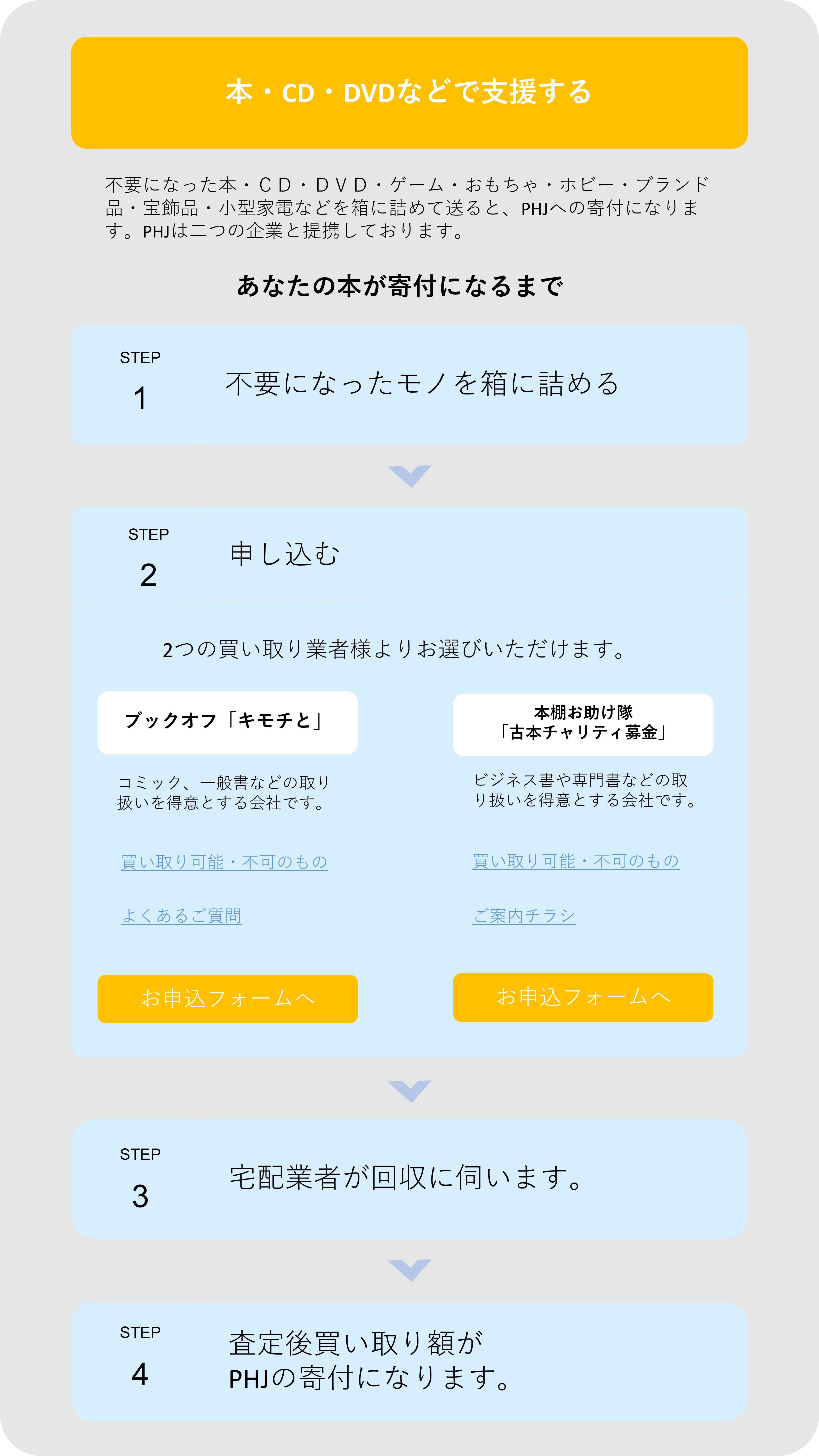 不要になった本・CD・DVD・ゲーム・おもちゃ・ホビー・ブランド品・宝飾品・小型家電などを箱に詰めて送ると、PHJへの寄付になります。PHJは二つの企業と提携しております。