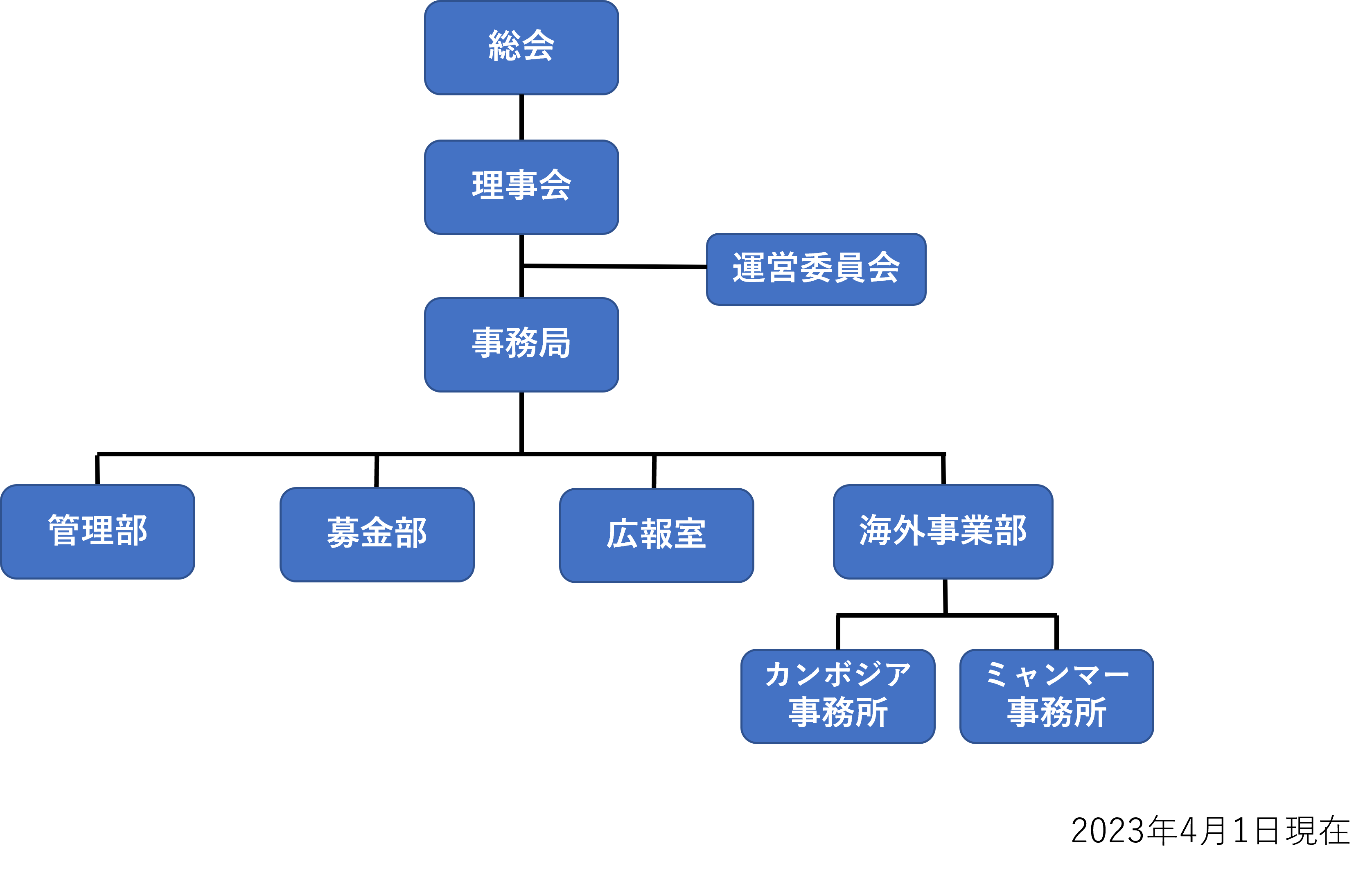 組織図