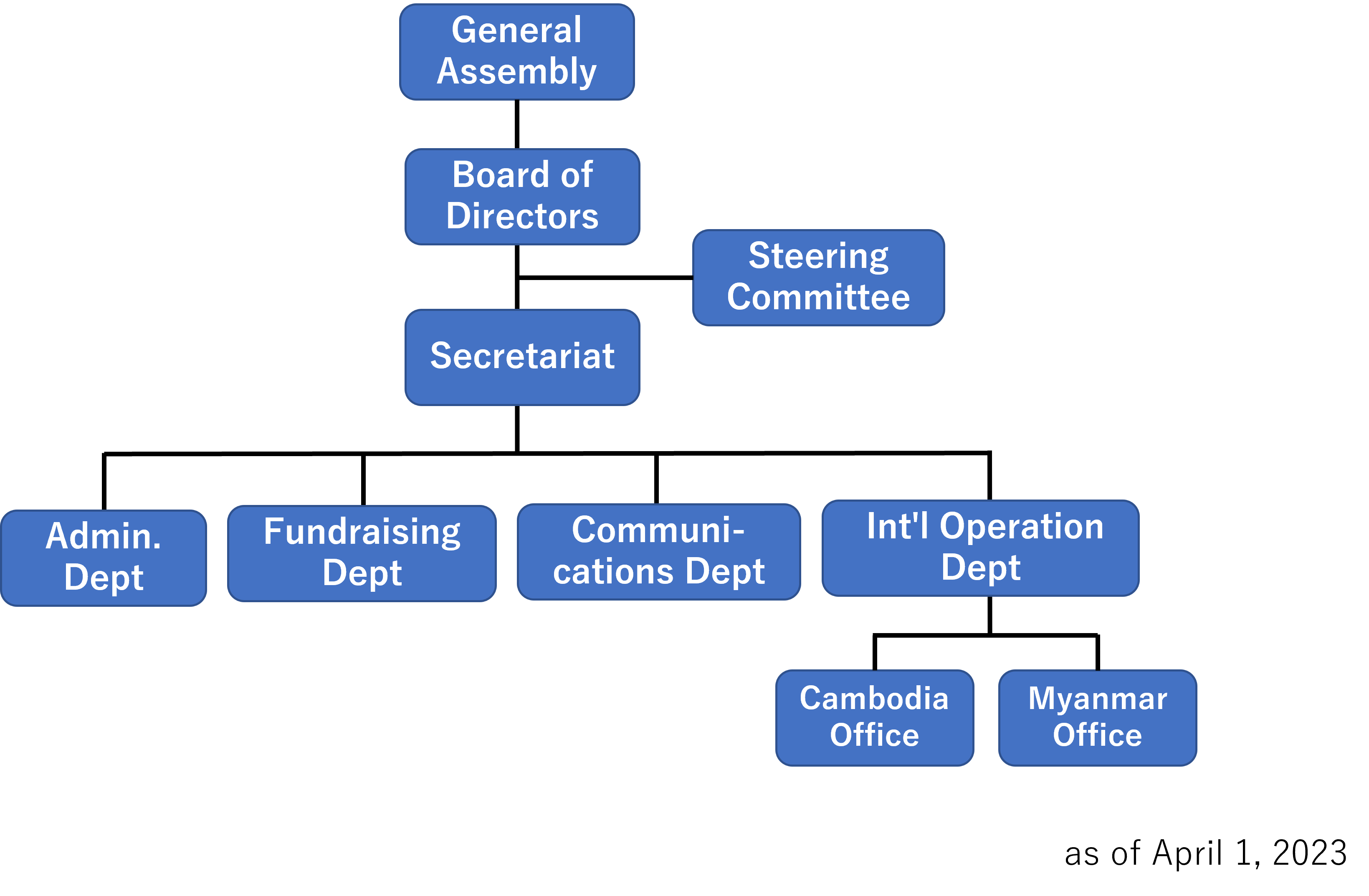 Organization Chart 2023