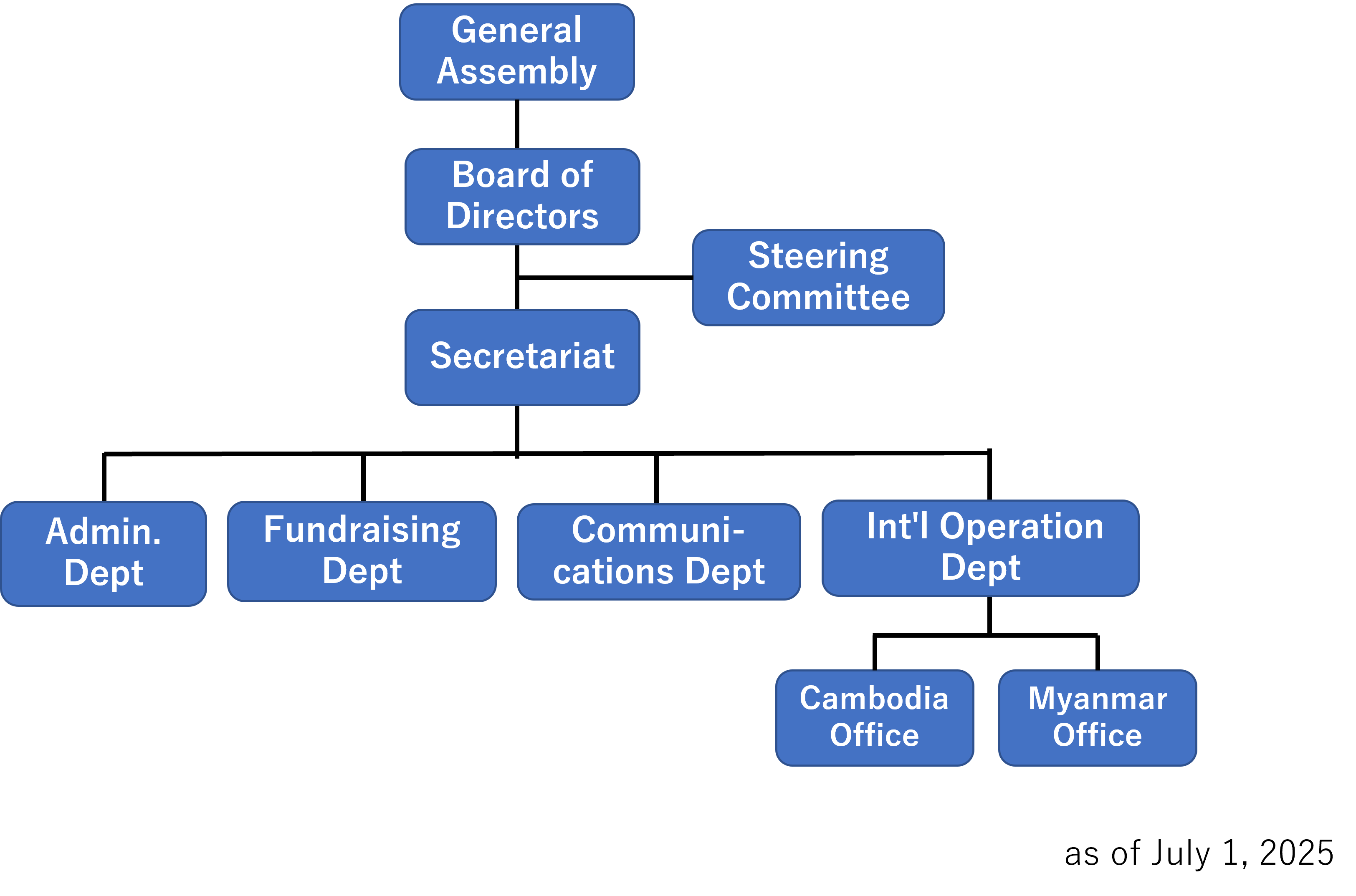 Organization Chart 2023