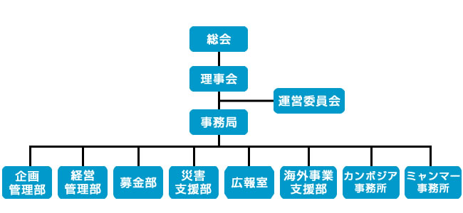 組織図